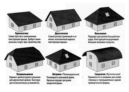 Какую выбрать крышу для загородного дома